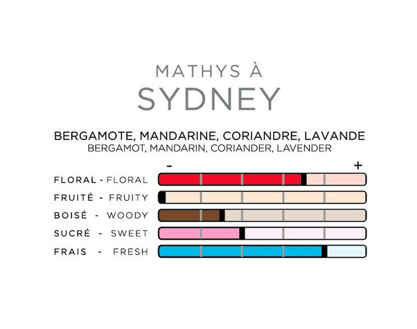 imao Parfums Mathys à Sydney
